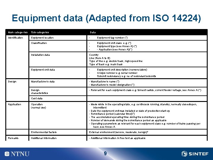 Equipment data (Adapted from ISO 14224) Main catego ries Sub categories Data Identification Equipment