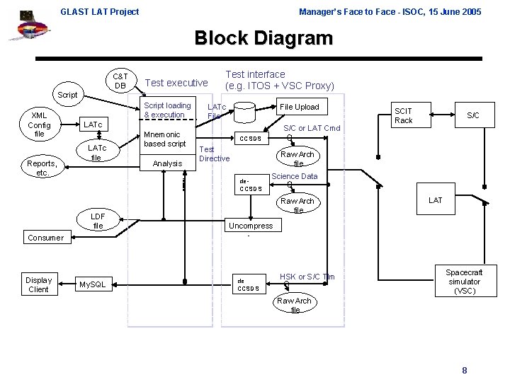 GLAST LAT Project Manager’s Face to Face - ISOC, 15 June 2005 Block Diagram