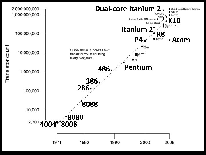 Dual-core Itanium 2 Moore’s Law K 10 Itanium 2 K 8 P 4 Atom