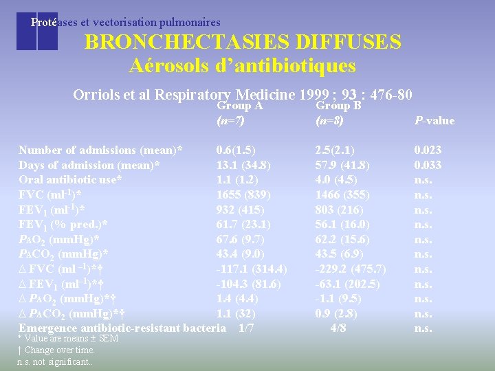 Protéases et vectorisation pulmonaires BRONCHECTASIES DIFFUSES Aérosols d’antibiotiques Orriols et al Respiratory Medicine 1999