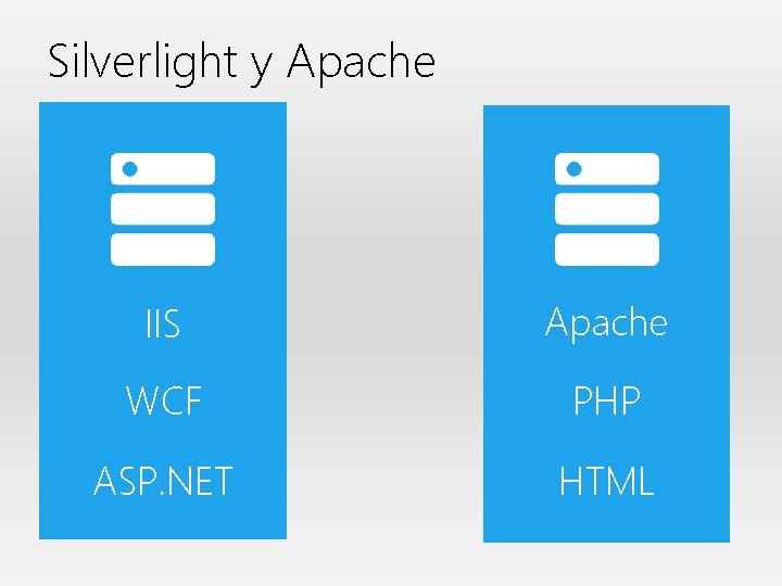 Silverlight y Apache IIS Apache WCF PHP ASP. NET HTML 