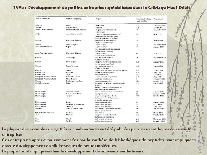 1995 : Développement de petites entreprises spécialisées dans le Criblage Haut Débit La plupart