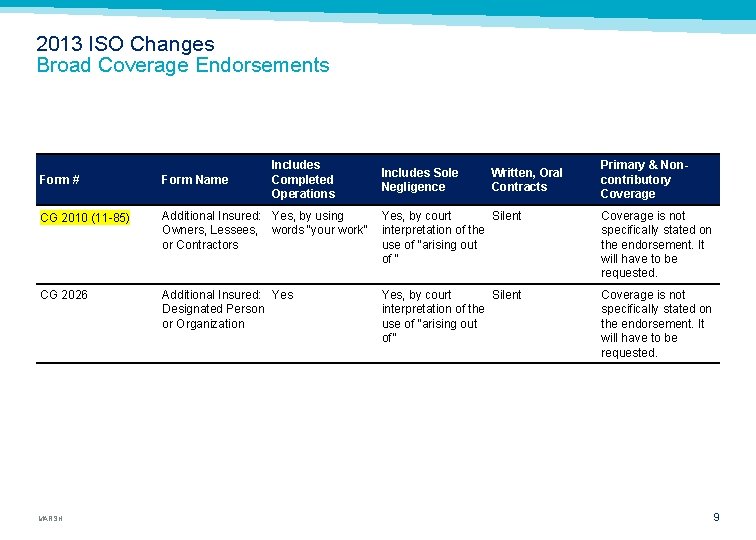 2013 ISO Changes Broad Coverage Endorsements Includes Completed Operations Includes Sole Negligence Written, Oral