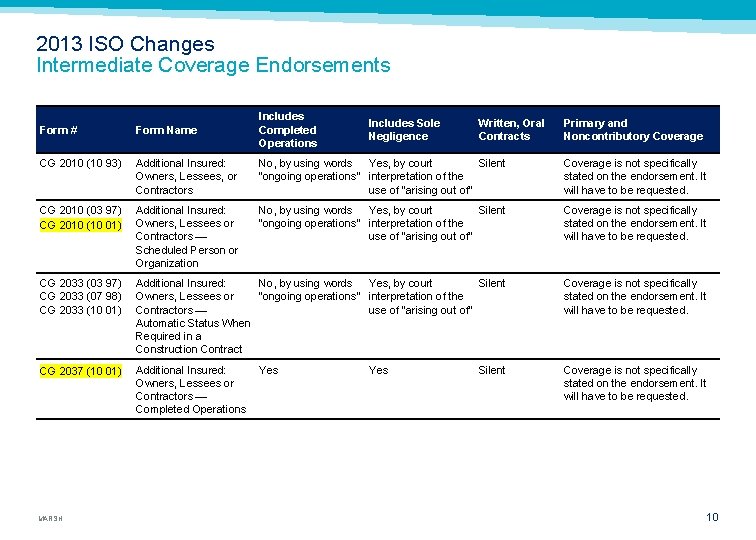 2013 ISO Changes Intermediate Coverage Endorsements Form # Form Name Includes Completed Operations CG