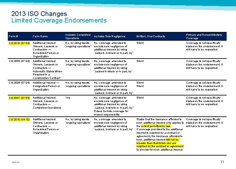 2013 ISO Changes Limited Coverage Endorsements Includes Completed Operations Form Name CG 2010 (07