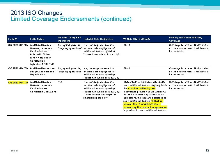 2013 ISO Changes Limited Coverage Endorsements (continued) Form # Form Name CG 2033 (04