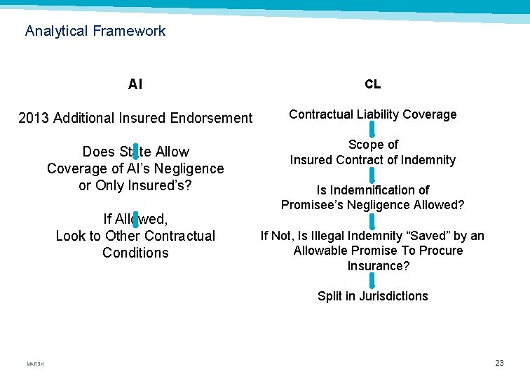 Analytical Framework AI CL 2013 Additional Insured Endorsement Contractual Liability Coverage Does State Allow