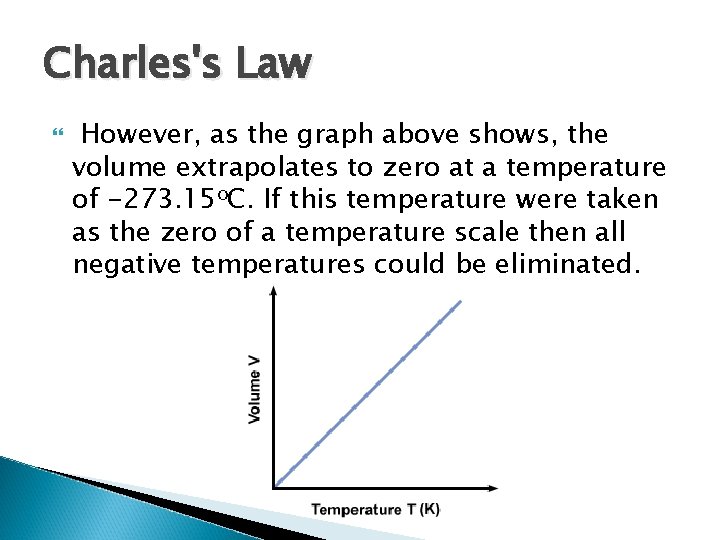 Charles's Law However, as the graph above shows, the volume extrapolates to zero at