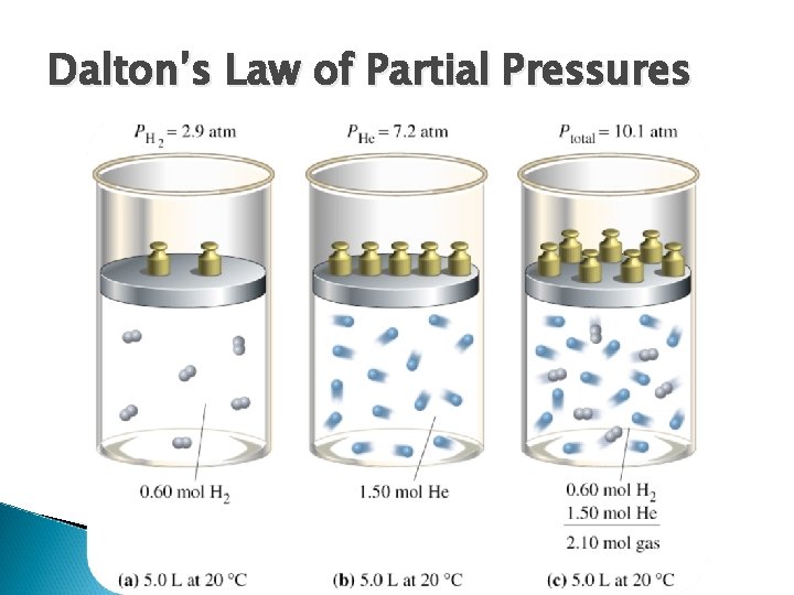 Dalton’s Law of Partial Pressures 