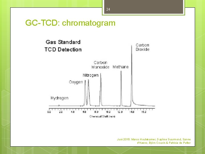 24 GC-TCD: chromatogram Juni 2016: Marco Houtekamer, Daphne Suurmond, Sanne d'Haens, Björn Cousin & 24 GC-TCD: chromatogram Juni 2016: Marco Houtekamer, Daphne Suurmond, Sanne d'Haens, Björn Cousin &