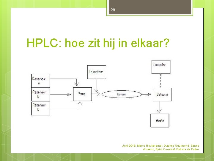 29 HPLC: hoe zit hij in elkaar? Juni 2016: Marco Houtekamer, Daphne Suurmond, Sanne 29 HPLC: hoe zit hij in elkaar? Juni 2016: Marco Houtekamer, Daphne Suurmond, Sanne