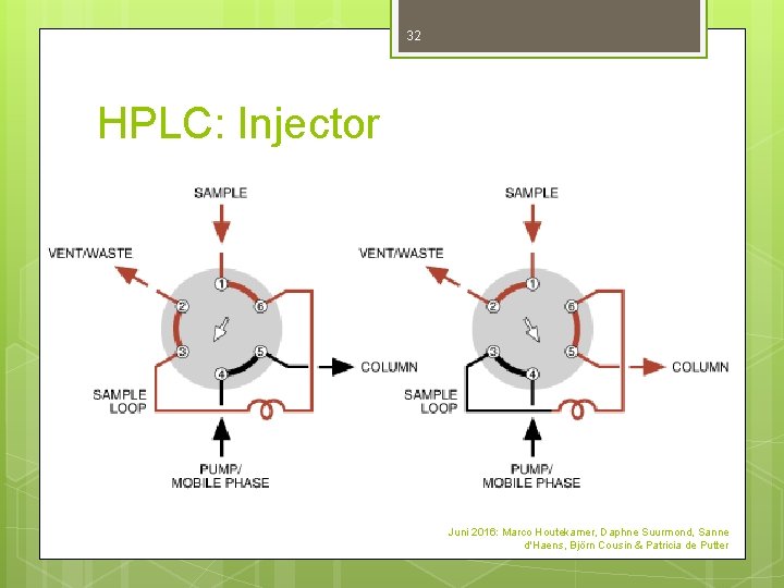 32 HPLC: Injector Juni 2016: Marco Houtekamer, Daphne Suurmond, Sanne d'Haens, Björn Cousin & 32 HPLC: Injector Juni 2016: Marco Houtekamer, Daphne Suurmond, Sanne d'Haens, Björn Cousin &