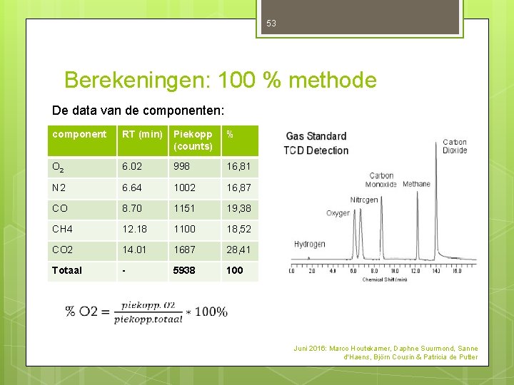 53 Berekeningen: 100 % methode De data van de componenten: component RT (min) Piekopp 53 Berekeningen: 100 % methode De data van de componenten: component RT (min) Piekopp