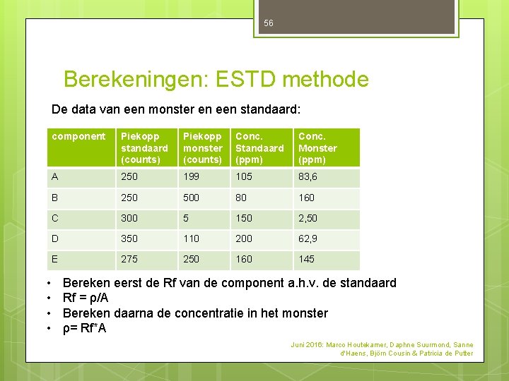 56 Berekeningen: ESTD methode De data van een monster en een standaard: • • 56 Berekeningen: ESTD methode De data van een monster en een standaard: • •