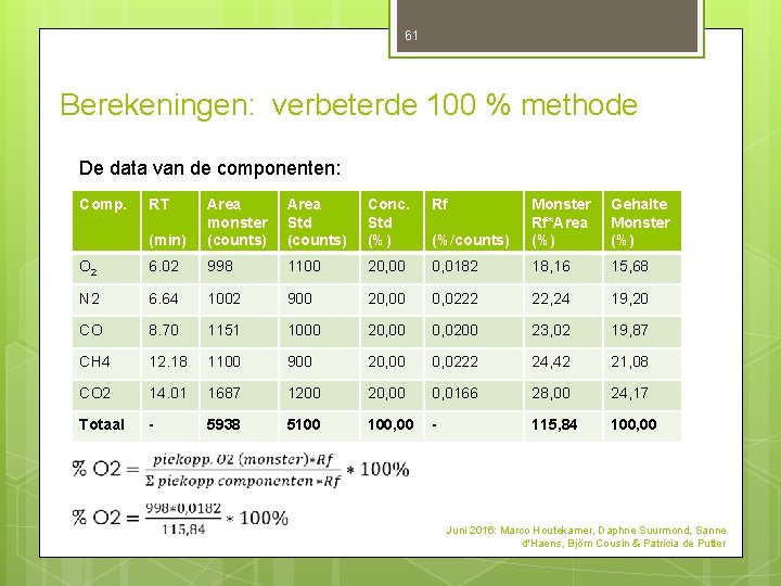 61 Berekeningen: verbeterde 100 % methode De data van de componenten: Comp. RT Area 61 Berekeningen: verbeterde 100 % methode De data van de componenten: Comp. RT Area