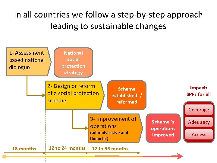 In all countries we follow a step-by-step approach leading to sustainable changes 1 -