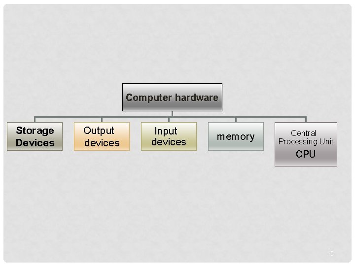 Computer hardware Storage Devices Output devices Input devices memory Central Processing Unit CPU 10