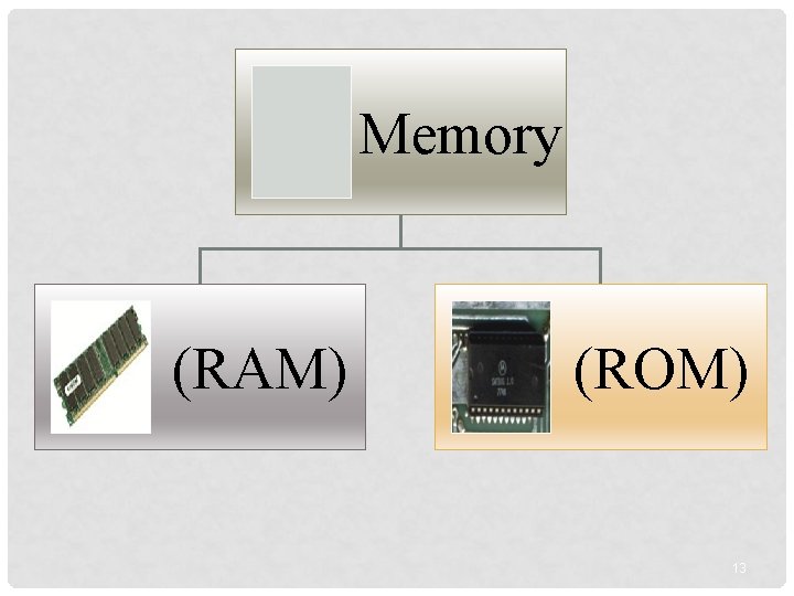 Memory (RAM) (ROM) 13 