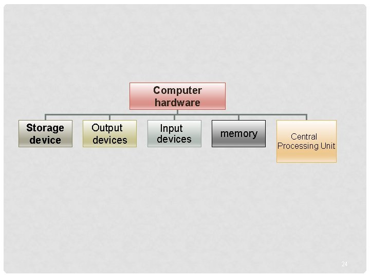 Computer hardware Storage device Output devices Input devices memory Central Processing Unit 24 