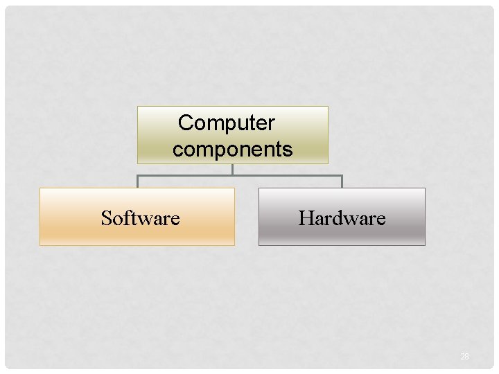 Computer components Software Hardware 28 