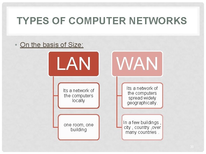 TYPES OF COMPUTER NETWORKS • On the basis of Size: LAN WAN Its a