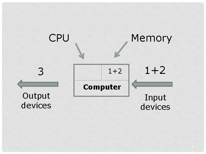 Memory CPU 3 Output devices 1+2 Computer Input devices 6 