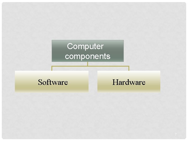 Computer components Software Hardware 7 