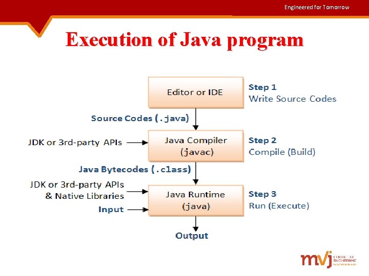 Engineered for Tomorrow Execution of Java program 