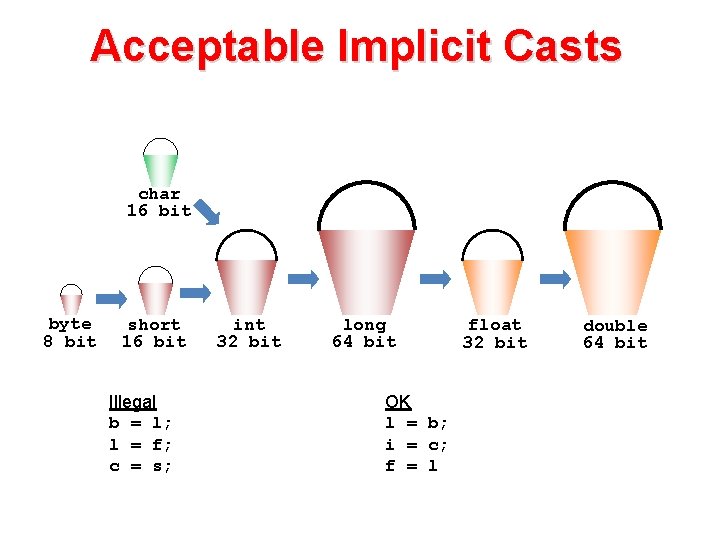 Acceptable Implicit Casts char 16 bit byte 8 bit short 16 bit Illegal b