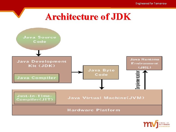 Engineered for Tomorrow Architecture of JDK 