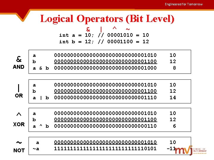 Engineered for Tomorrow Logical Operators (Bit Level) & | ^ ~ int a =