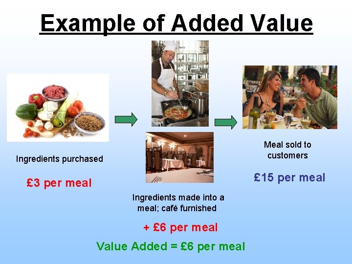 Example of Added Value Meal sold to customers Ingredients purchased £ 15 per meal