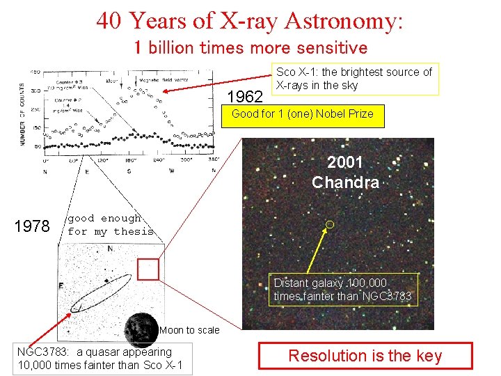 40 Years of X-ray Astronomy: 1 billion times more sensitive 1962 Sco X-1: the