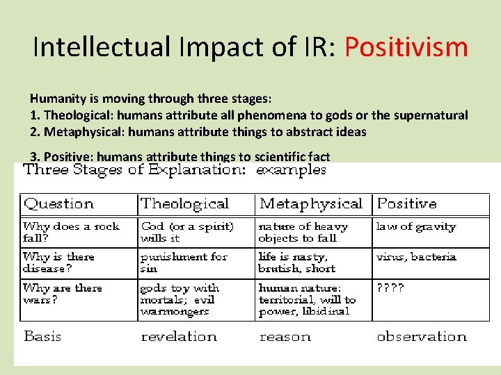 Intellectual Impact of IR: Positivism Humanity is moving through three stages: 1. Theological: humans