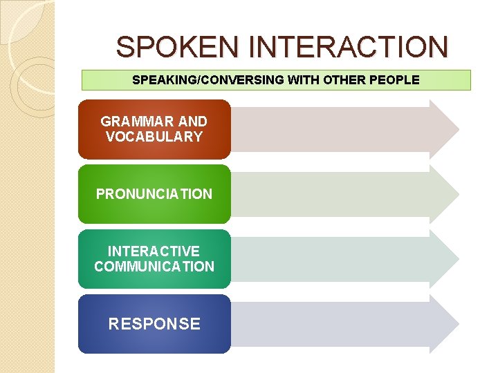 SPOKEN INTERACTION SPEAKING/CONVERSING WITH OTHER PEOPLE GRAMMAR AND VOCABULARY PRONUNCIATION INTERACTIVE COMMUNICATION RESPONSE 