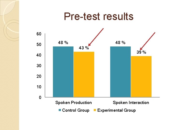 Pre-test results 60 50 48 % 43 % 39 % 40 30 20 10