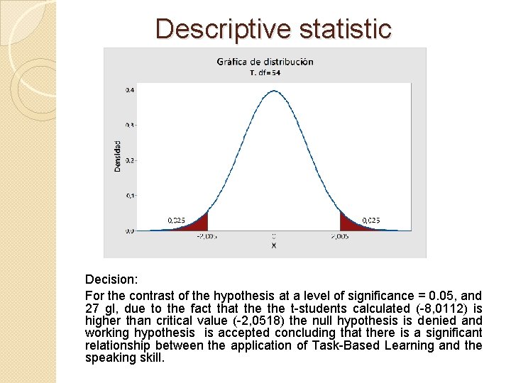 Descriptive statistic Decision: For the contrast of the hypothesis at a level of significance