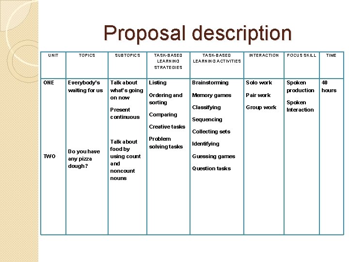 Proposal description UNIT ONE TOPICS Everybody’s waiting for us SUBTOPICS Talk about what’s going