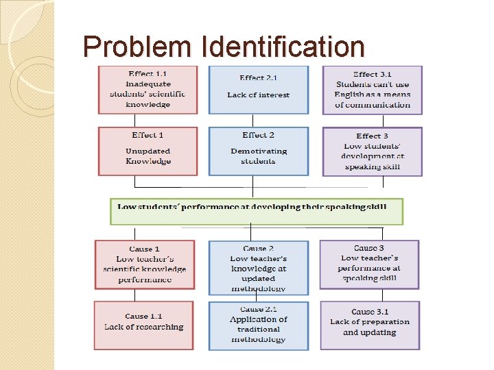 Problem Identification 