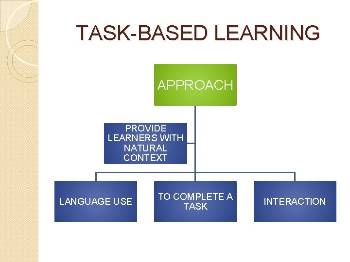 TASK-BASED LEARNING APPROACH PROVIDE LEARNERS WITH NATURAL CONTEXT LANGUAGE USE TO COMPLETE A TASK