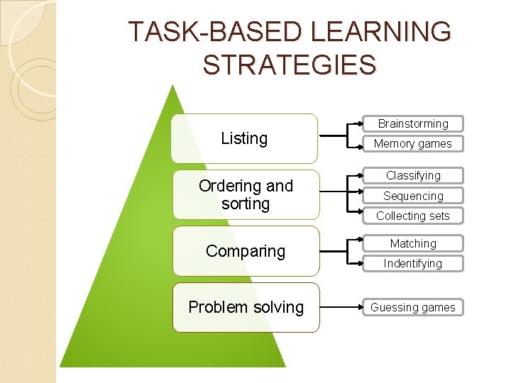 TASK-BASED LEARNING STRATEGIES Listing Ordering and sorting Comparing Problem solving Brainstorming Memory games Classifying