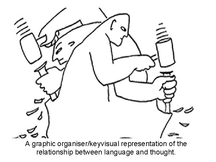 A graphic organiser/keyvisual representation of the relationship between language and thought. 