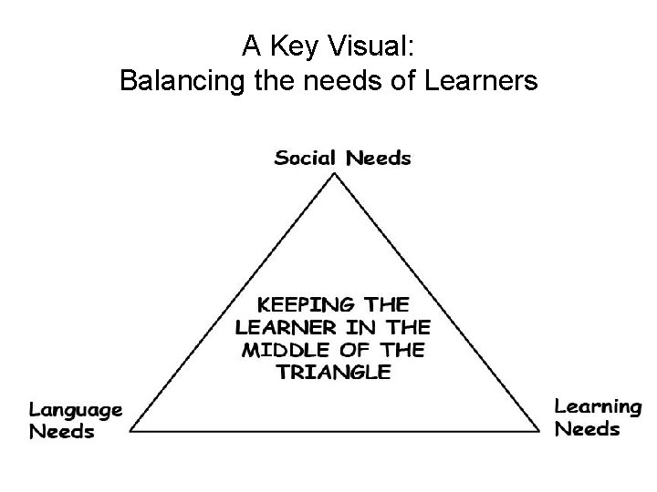 A Key Visual: Balancing the needs of Learners 