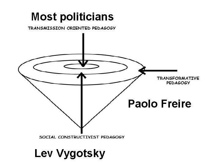 Most politicians Paolo Freire Lev Vygotsky 