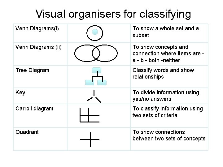 Visual organisers for classifying Venn Diagrams(i) To show a whole set and a subset