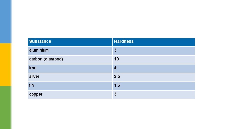 Substance Hardness aluminium 3 carbon (diamond) 10 iron 4 silver 2. 5 tin 1.
