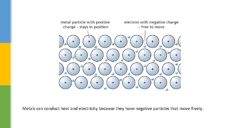 Metals can conduct heat and electricity because they have negative particles that move freely.