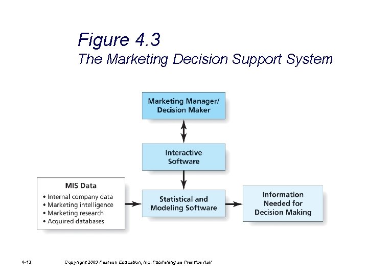 Figure 4. 3 The Marketing Decision Support System 4 -13 Copyright 2009 Pearson Education,
