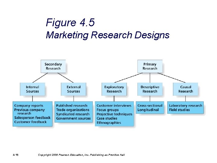 Figure 4. 5 Marketing Research Designs 4 -19 Copyright 2009 Pearson Education, Inc. Publishing