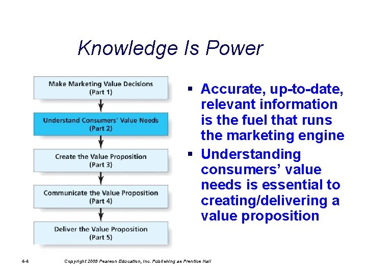 Knowledge Is Power § Accurate, up-to-date, relevant information is the fuel that runs the